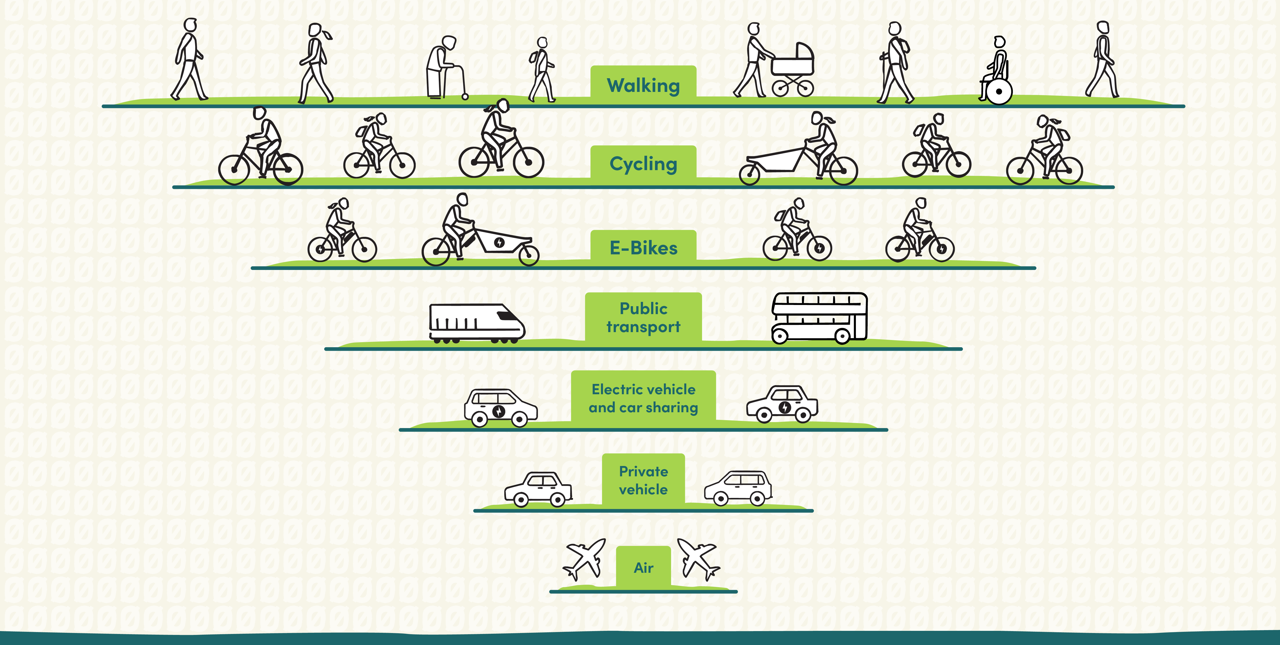 What are my sustainable transport options?