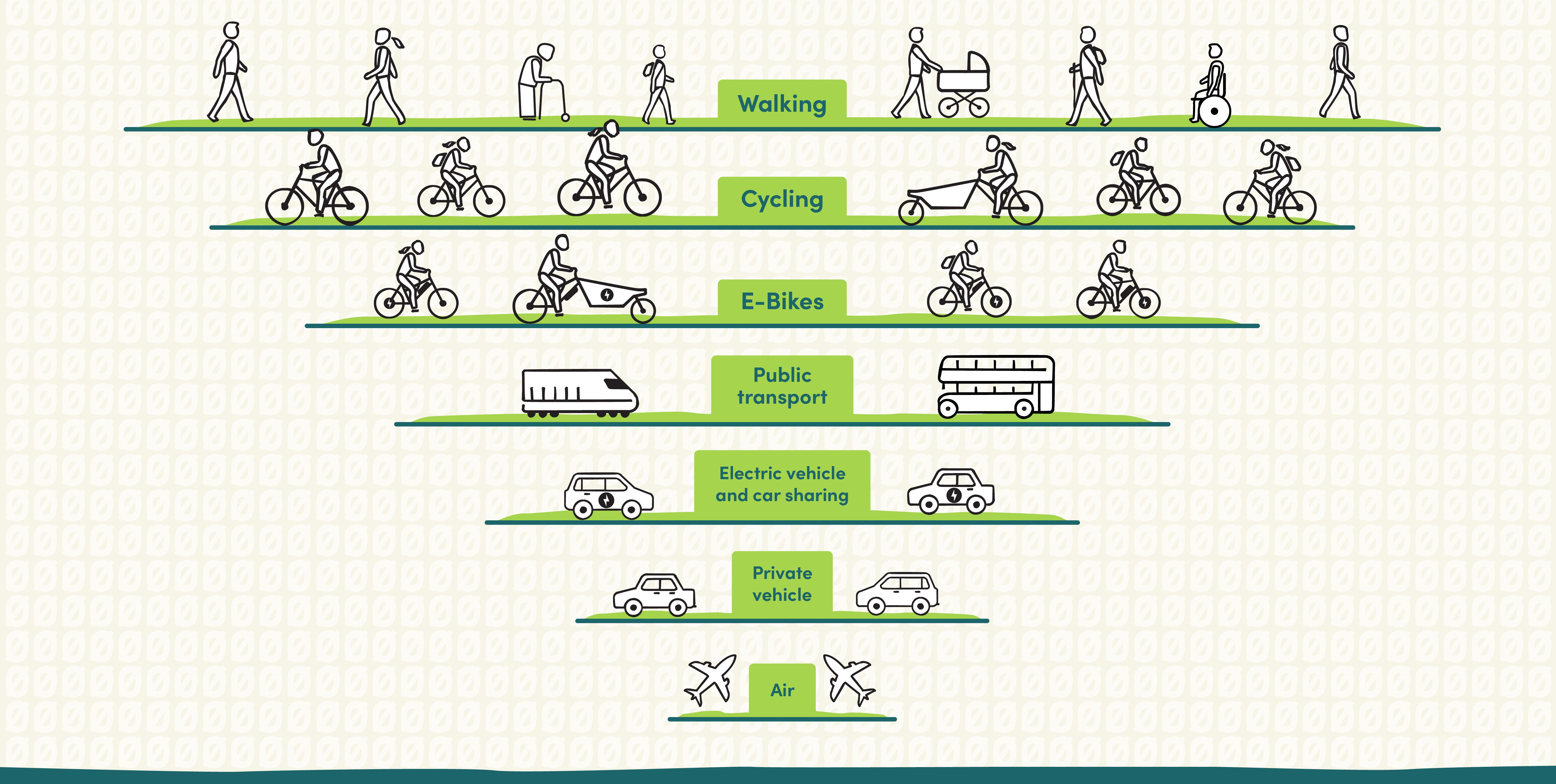 What are my sustainable transport options? | Action Net Zero Bristol